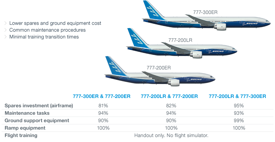 Chart showing 777 family commonality
