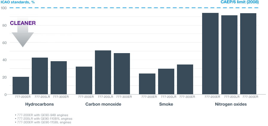 Chart showing 777 emissions metrics